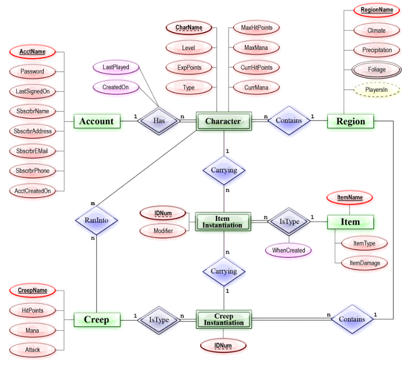 全称为 b>实体联系模型 /b>, b>实体关系模型 /b>或 b>实体联系模式图