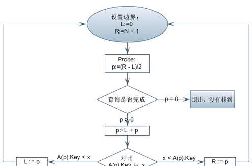  p data-id="go1ivepd6h">二分查找也称折半查找(binary search),它是