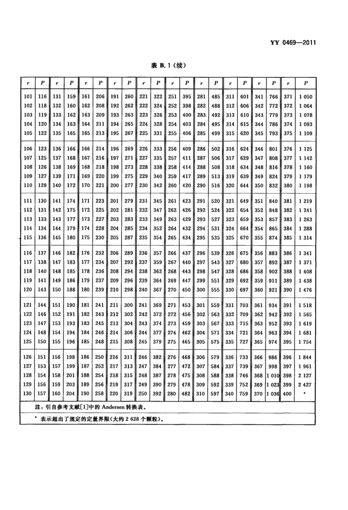  p>《医用外科口罩》(yy 0469-2011)是2013年6月1日实施的一项 a