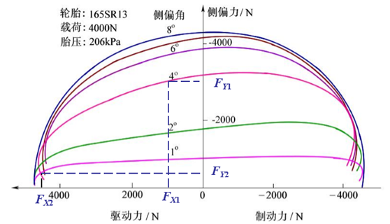  p>轮胎侧偏力是汽车在行驶过程中,由于路面的倾斜,侧向风或曲线行驶