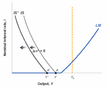  p>流动性陷阱指当名义利率降低到无可再降低的地步,甚至接近于零时