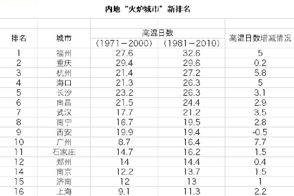 中国四大火炉城市