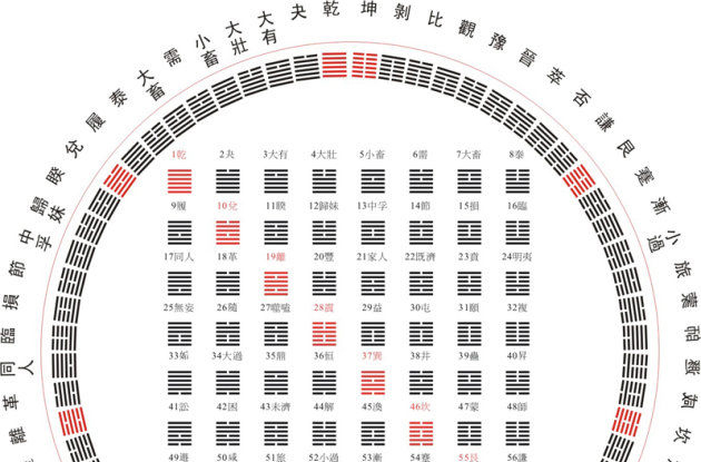  p>对于周易八经卦多数人都耳熟能详,周易六十四别