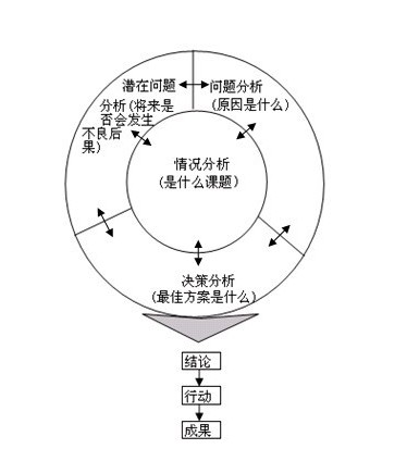 管理学决策树图图片