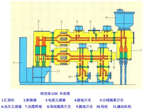 三相共箱紧凑型gis,最小间隔宽度为0.8m,标准间隔占地仅有
