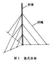  p data-id="go00g09th9">由一根下端为铰接或刚接的竖立细长杆身桅杆