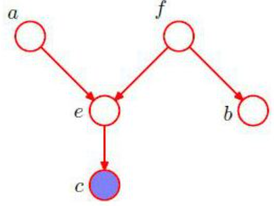p>d分离(d-separation)是一种用来判断变量是否条件独立的图形化 a