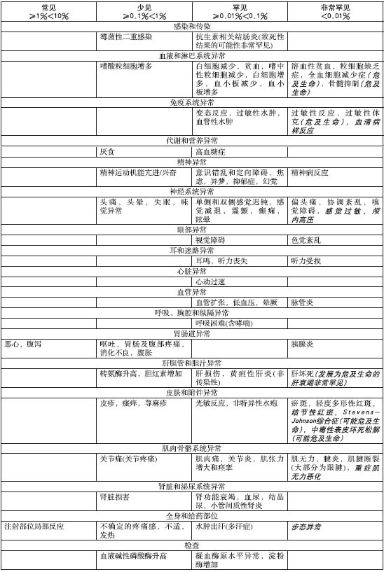  p>乳酸环丙沙星氯化钠注射液,适应症为用于环丙沙星敏感的病原菌引起