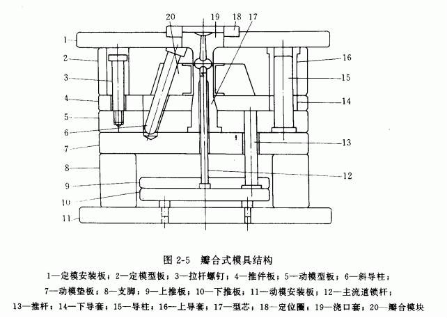  p>瓣合式模具是 a target="_blank" href="/item/塑料注射成型