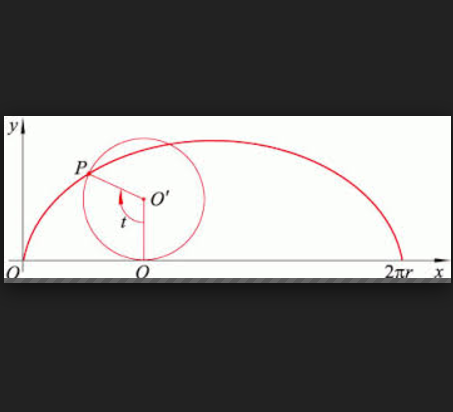  p>摆线,又称 a href="#">旋轮线 /a>, a href="#">圆滚线 /a>,在 a