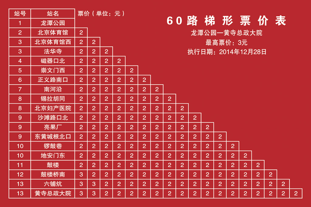  /p> p>据2018年11月北京公交官网信息显示,北京公交60路线路长度为12