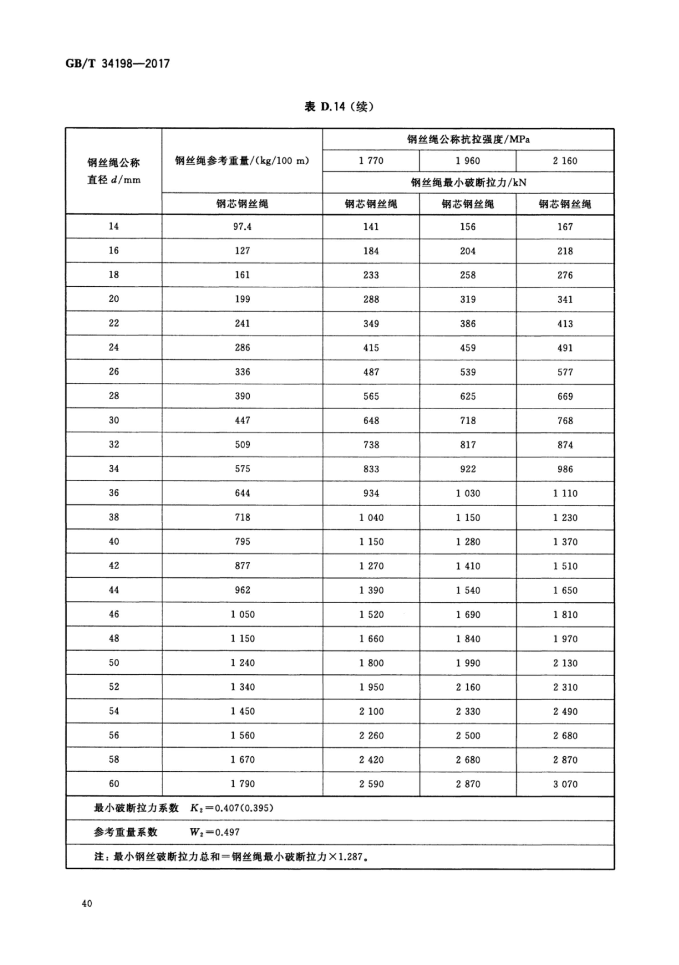  p>《起重机用钢丝绳》(gb/t 34198-2017)是2018年6月1日实施的一项 a