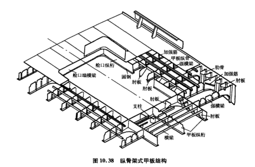 p>甲板纵桁(deck girder)是甲板结构中,沿船长方向布置的纵向强构件