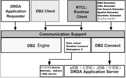 DB2_百度百科