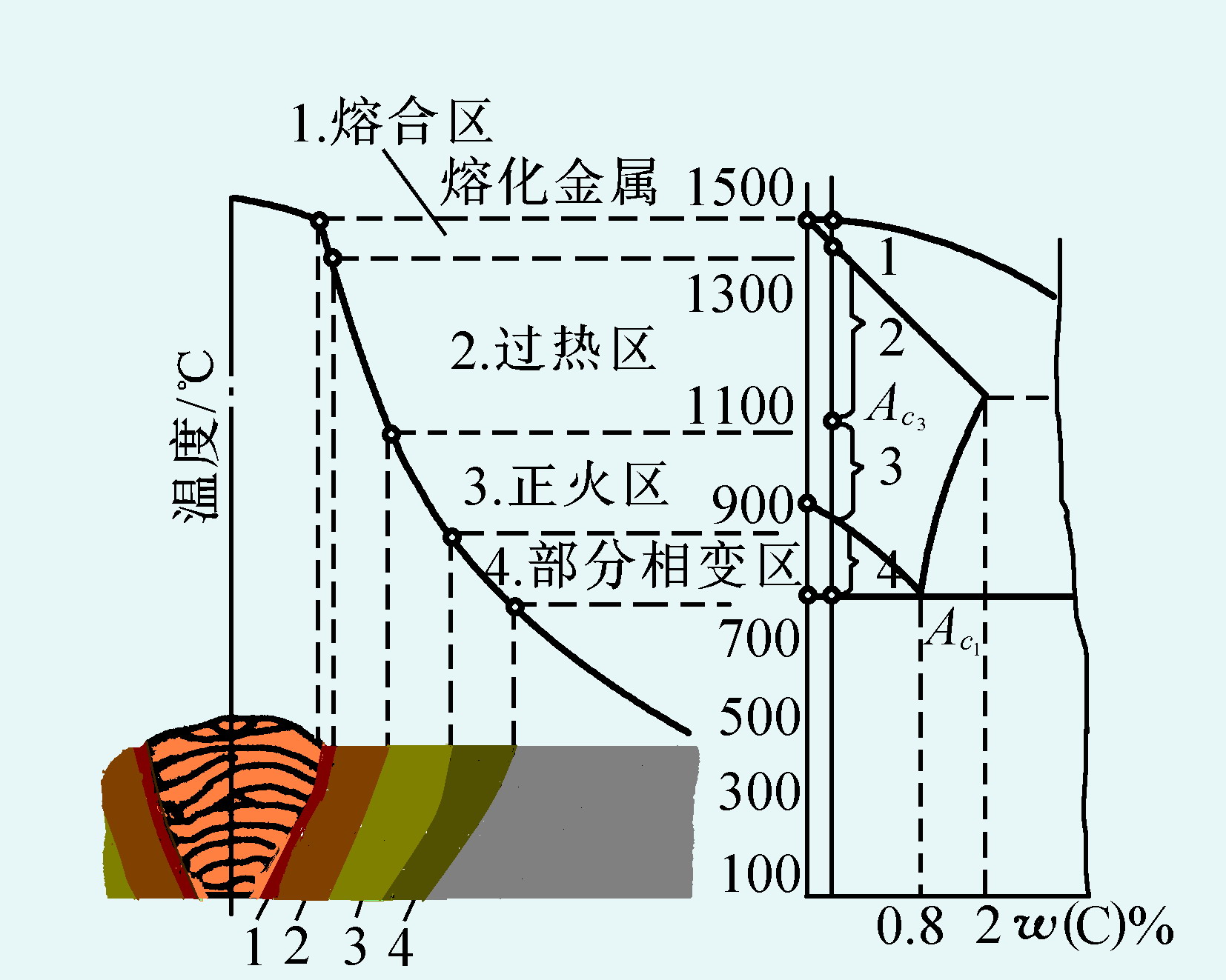 焊接热影响区