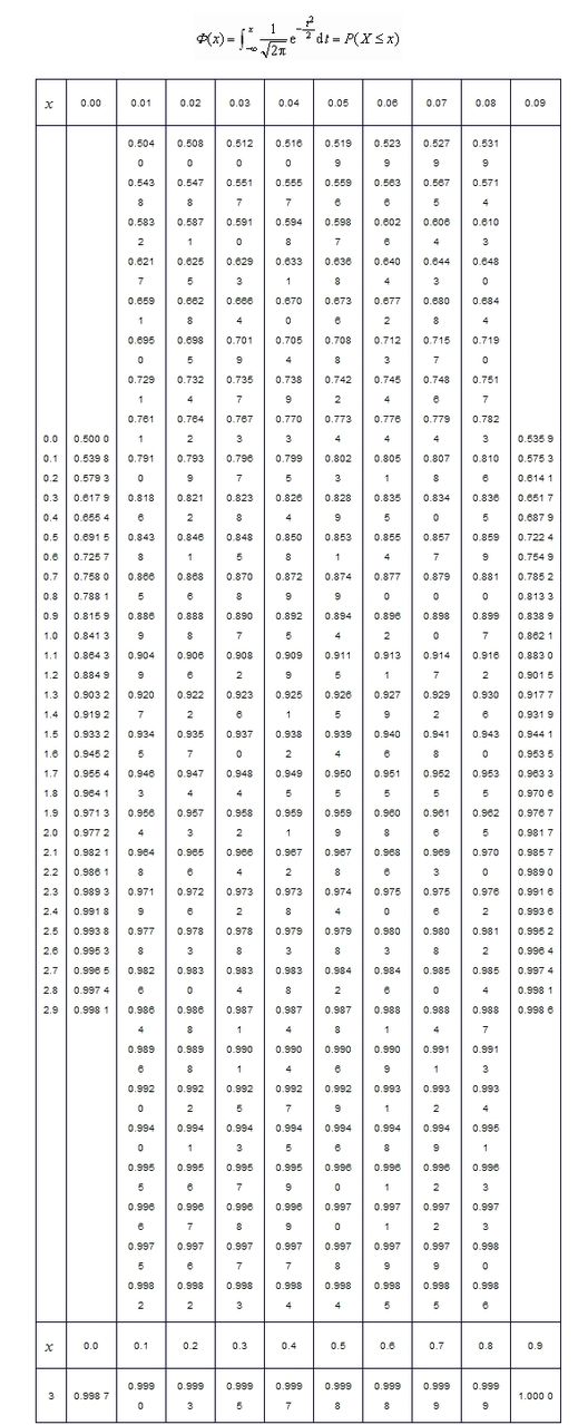 标准正态分布