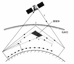  p>多径效应(multipath effect):指电磁波经不同路径传播后,各分量场