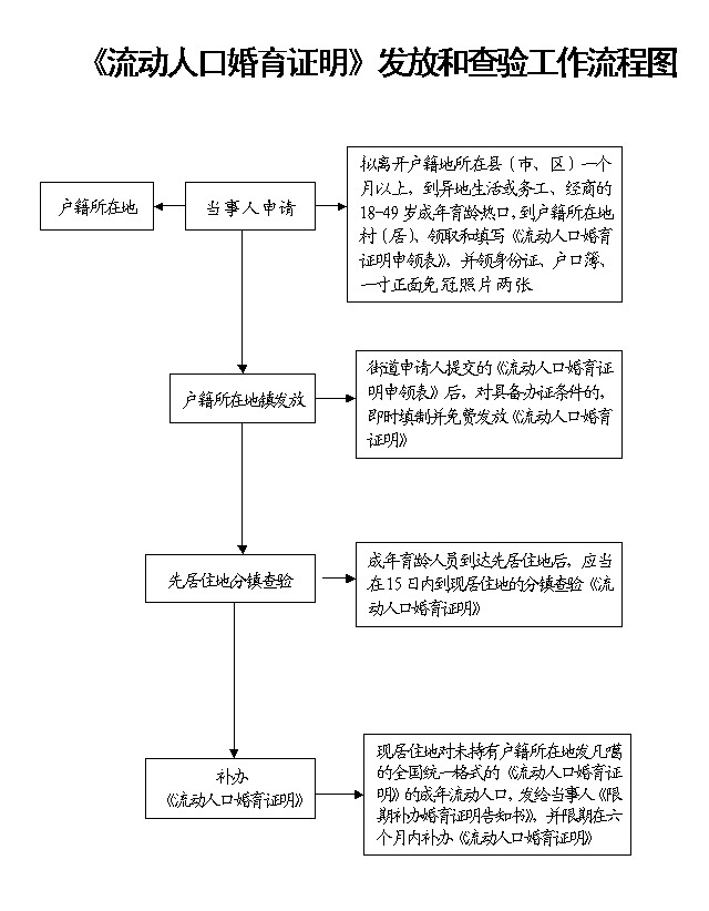 流动人口婚育证明