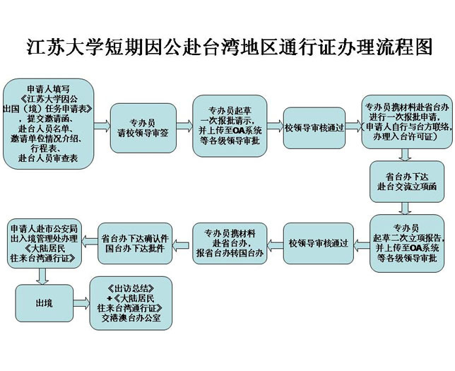 和中国台湾地区内政主管部门入出国及移民署发给的入台证一并查验