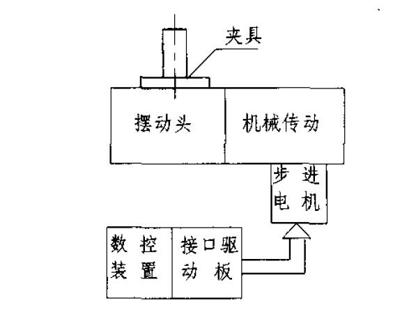 数控分度头