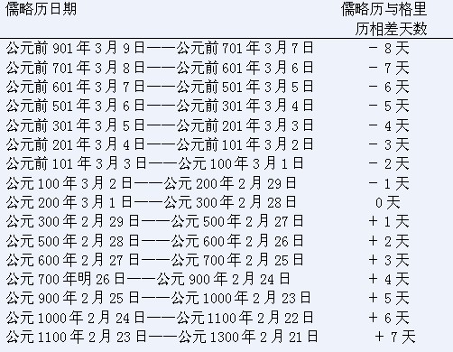  p>儒略历 sup data-ctrid="2fmiqse2bc3">1 /sup>(julian calendar)