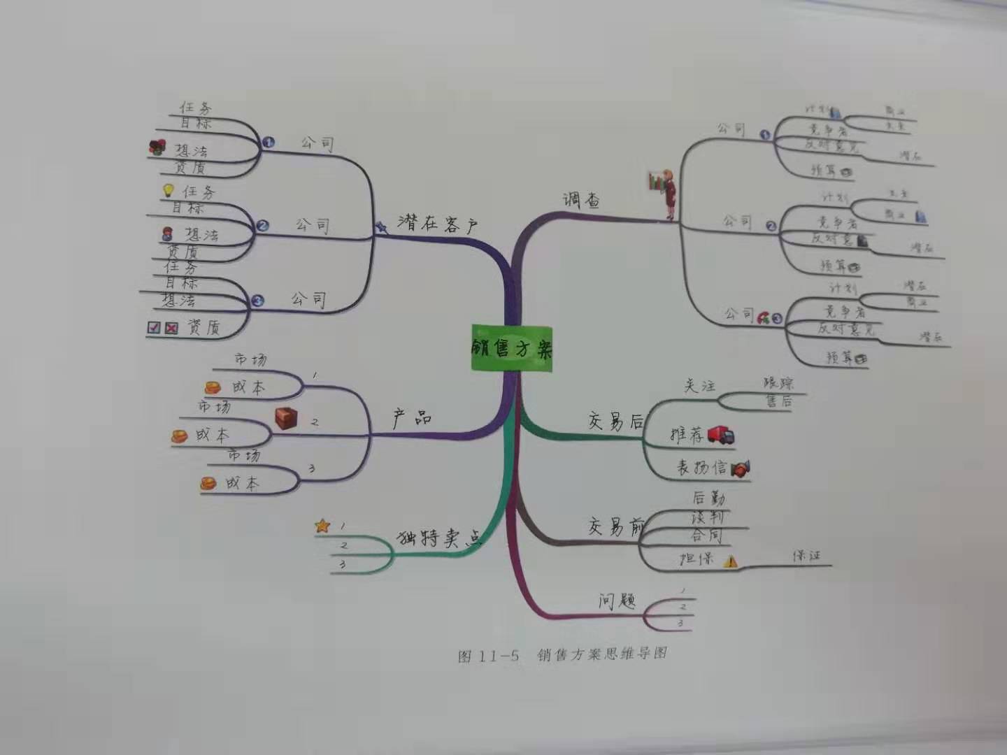 思维导图实践版