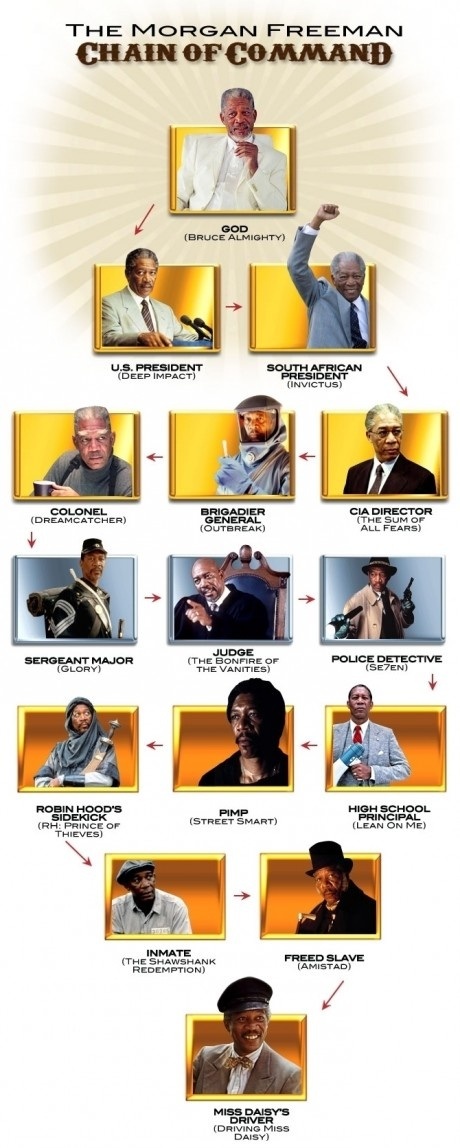 i>(morgan freeman) /i>,1937年6月1日出生于美国田纳西州,美国男演员