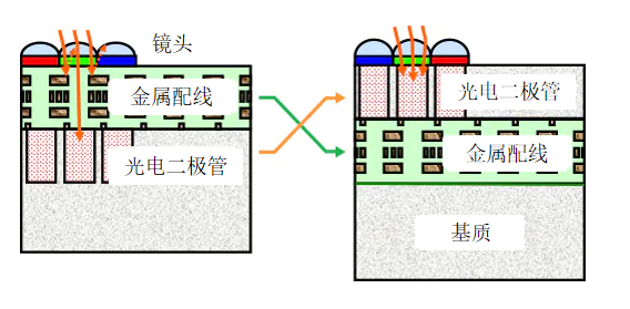 背照式CMOS图像传感器的优点、用途和发展意义_百科TA说