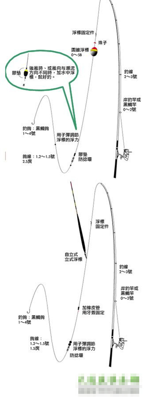 钓鱼的主要工具有钓杆, a target="_blank" href="/item/鱼饵/7081444