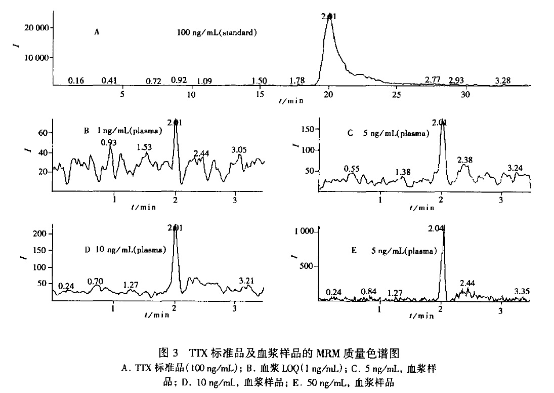  p>河鲀毒素(tetrodotoxin,ttx),分子式为c sub>11 /sub>h sub>17 