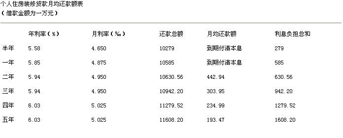 住房装修贷款