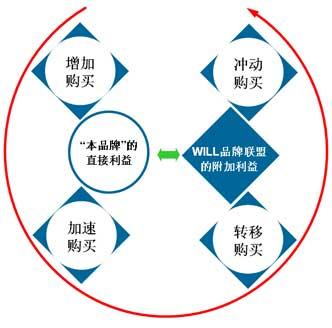  p>品牌效应是指由品牌为企业带来效应,他是商业社会中企业价值延续