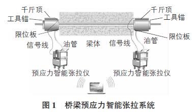预应力智能同步张拉系统