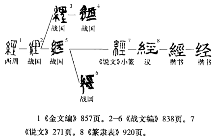 经（汉语汉字）_百度百科