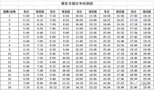  p>上海公交莲朱专线是一条市郊类型的交通营运路线 /p> p>莲花路地铁