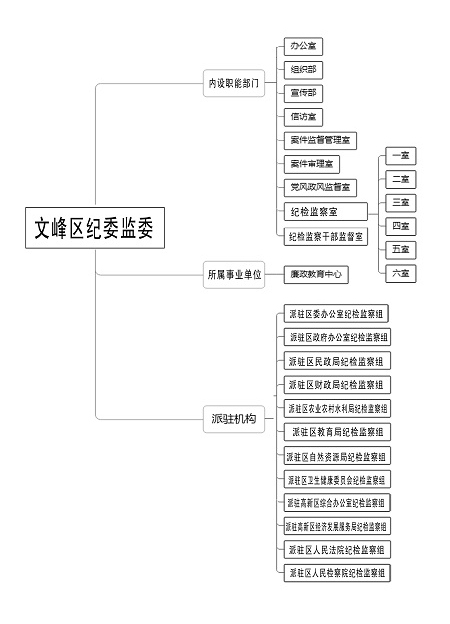 安阳市文峰区监察委员会