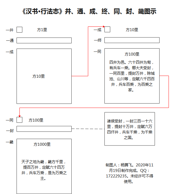 《汉书·行法志》井、通、成、终、同、封、畿图示_百科TA说