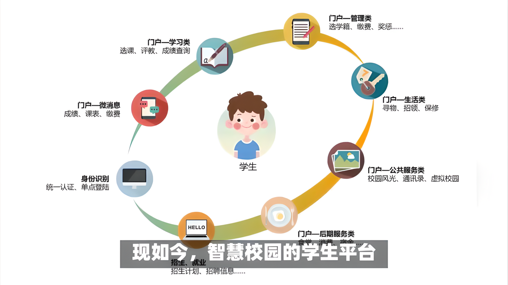 实现教育和校务管理过程的优化,协调,实现数字化教学,数字化学习,数字