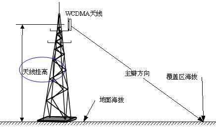 它是通信基站建设,维护与优化等生产作业中测量天线工参(方位角,俯仰