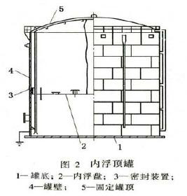  p>浮顶储罐分为浮顶储罐和 a target="_blank" href="/item/内浮顶
