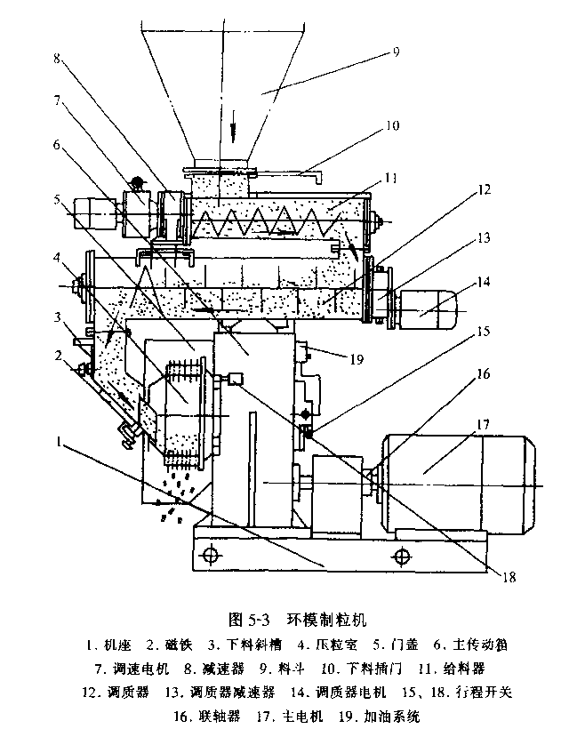  p data-id="gnbbw4i97u">环模颗粒机(又名:环模颗粒饲料机,环模颗粒 