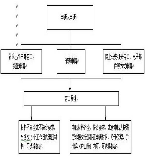 昆山户口迁移办理指南