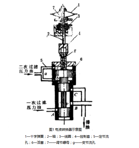 电液转换器