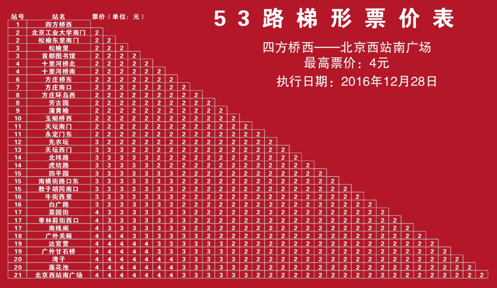  p>北京公交53路运营于北京市朝阳区,东城区,西城区,丰台区,隶属北京