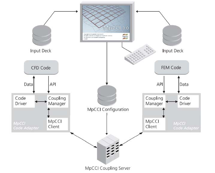 MpCCI_百度百科
