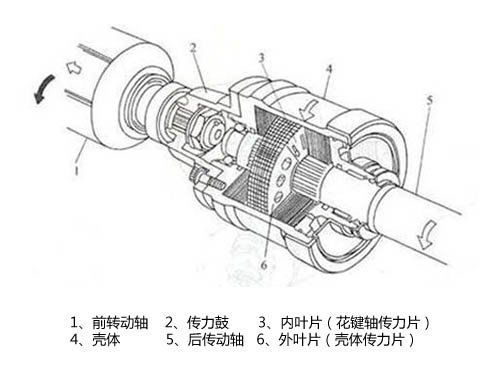  p data-id="gnb412rgik">粘性联轴节,又叫粘液耦合器,是新式全轮驱动