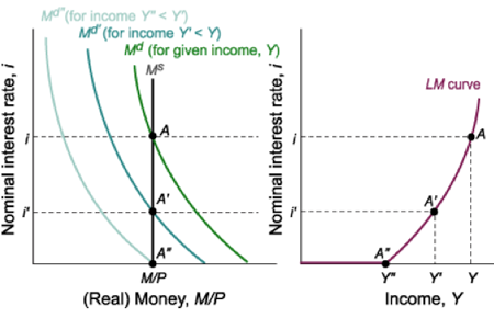  p>流动性陷阱指当名义利率降低到无可再降低的地步,甚至接近于零时