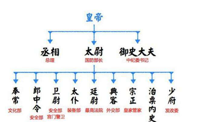 历史上位极人臣的三公之位为谁而设？不同时期代表不同地位_百科TA说