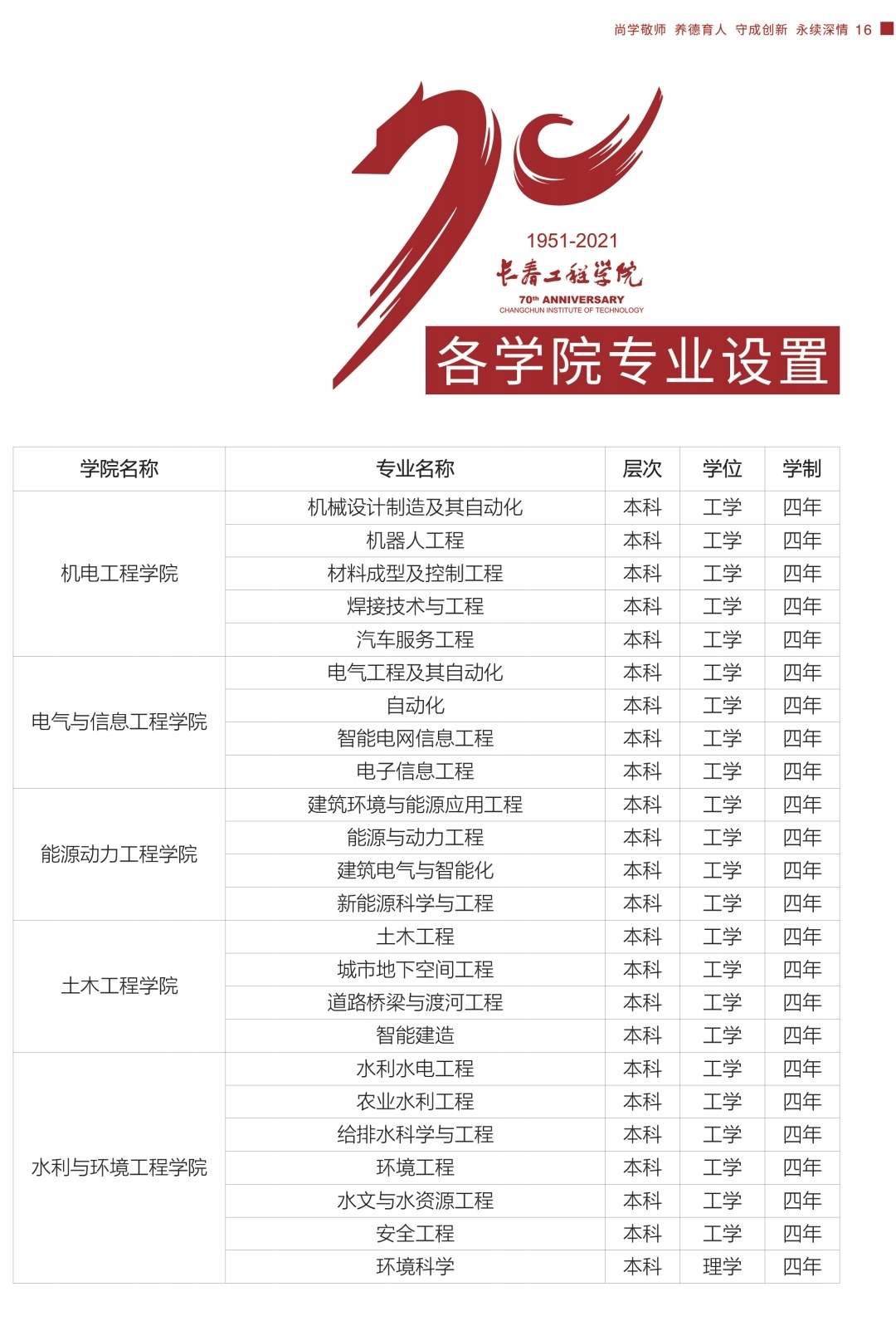  p>长春工程学院是经教育部批准成立的一所以工学为主,管理学,理学