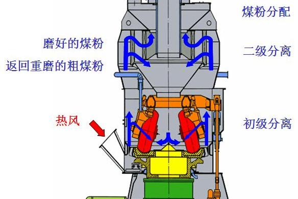 mps型中速磨煤机是由德国babcock公司设计制造的一种辊盘式中速磨煤机